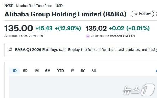 본문 이미지 - 알리바바 일일 주가추이 - 야후 파이낸스 갈무리