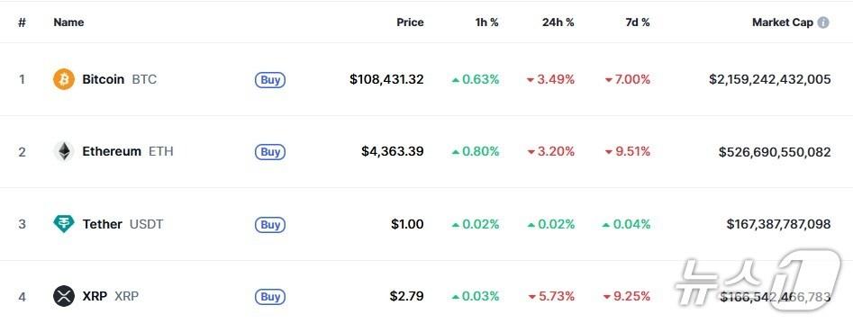 본문 이미지 - 이 시각 현재 주요 암호화폐 시황 - 코인마캣캡 갈무리
