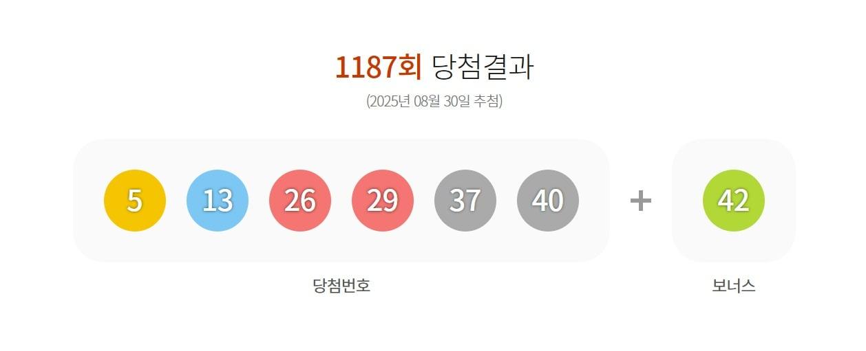 본문 이미지 - 제1187회 로또 1등 당첨번호.&#40;동행복권 홈페이지 갈무리&#41;