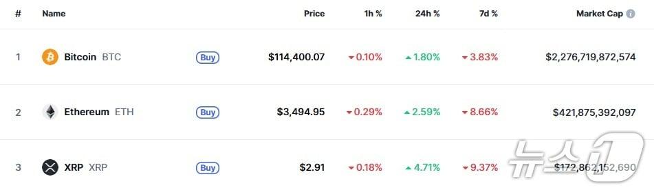 본문 이미지 - 이 시각 현재 주요 암호화폐 시황 - 코인마켓캡 갈무리