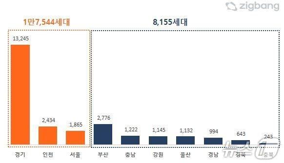 본문 이미지 -  8월 분양예정 물량 &#40;직방 제공&#41;