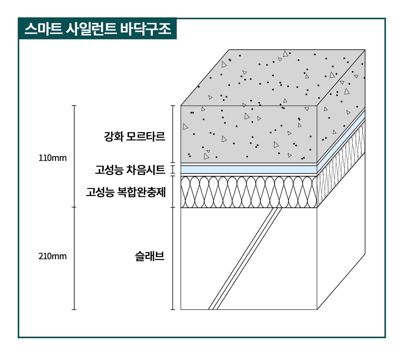 본문 이미지 - 대우건설 스마트 사일런트 바닥구조.(대우건설 제공)