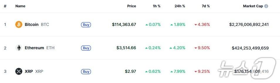 본문 이미지 - 이 시각 현재 주요 암호화폐 시황 - 코인마켓캡 갈무리