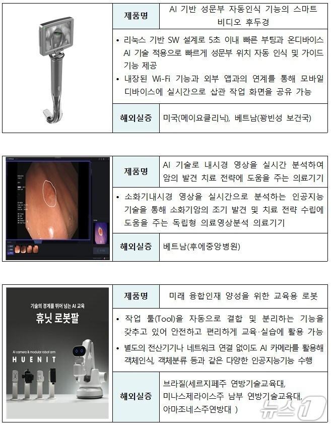 본문 이미지 - 제2차 수출선도형 시범구매 주요 혁신제품
