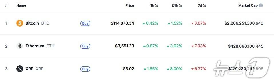 본문 이미지 - 이 시각 현재 주요 암호화폐 시황 - 코인마켓캡 갈무리