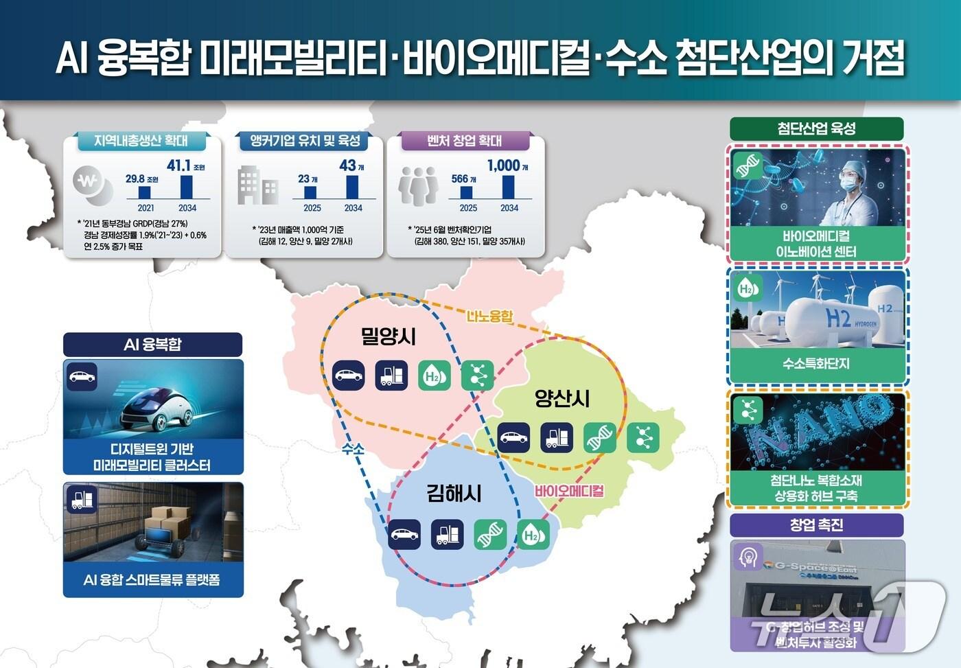 경남도가 오는 2034년까지 김해와 양산 밀양 등 동부 경남을 첨단 산업 중심지로 육성한다. 사진은 경남도 동부 경남 육성 전략 개요&#40;경남도 제공. 재판매 및 DB금지&#41;