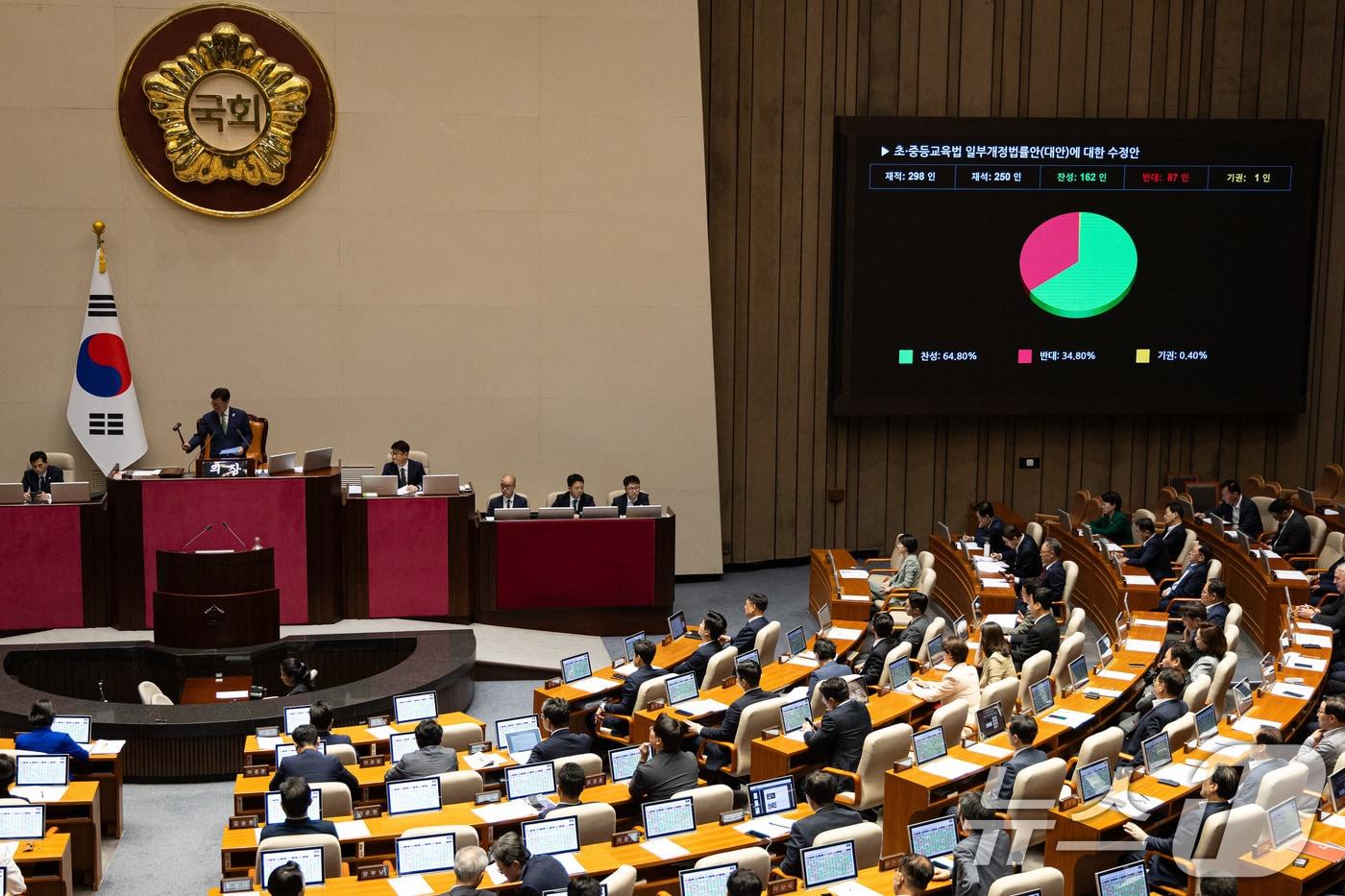 4일 서울 여의도 국회에서 열린 제427회 국회&#40;임시회&#41; 3차 본회의에서 초·중등교육법 일부개정법률안&#40;대안&#41;에 대한 수정안이 재석 250인 중 찬성 162인, 반대 87인, 기권 1인으로 가결되고 있다. 2025.8.4/뉴스1 ⓒ News1 유승관 기자