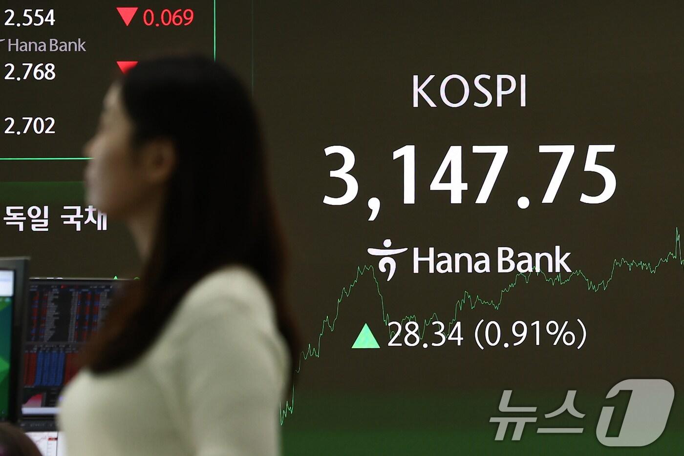 4일 오후 서울 중구 하나은행 딜링룸 전광판에 마감 시황이 나오고 있다. 이날 코스피는 기관 순매수에 0.91% 오른 3147.75, 코스닥은 1.46% 오른 784.06, 원·달러 환율 16.2원 내린 1385.2원에 마감했다. 2025.8.4/뉴스1 ⓒ News1 김민지 기자