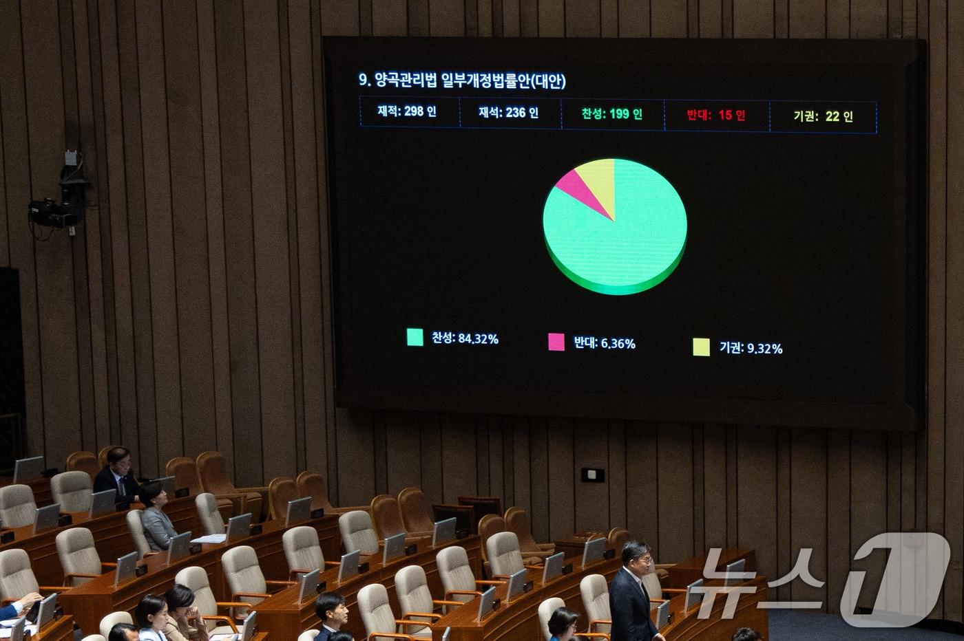 4일 서울 여의도 국회에서 열린 제427회 국회&#40;임시회&#41; 3차 본회의에서 양곡관리법 일부개정법률안&#40;대안&#41;이 재석 236인 중 찬성 199인, 반대 15인, 기권 22인으로 가결되고 있다. 2025.8.4/뉴스1 ⓒ News1 유승관 기자