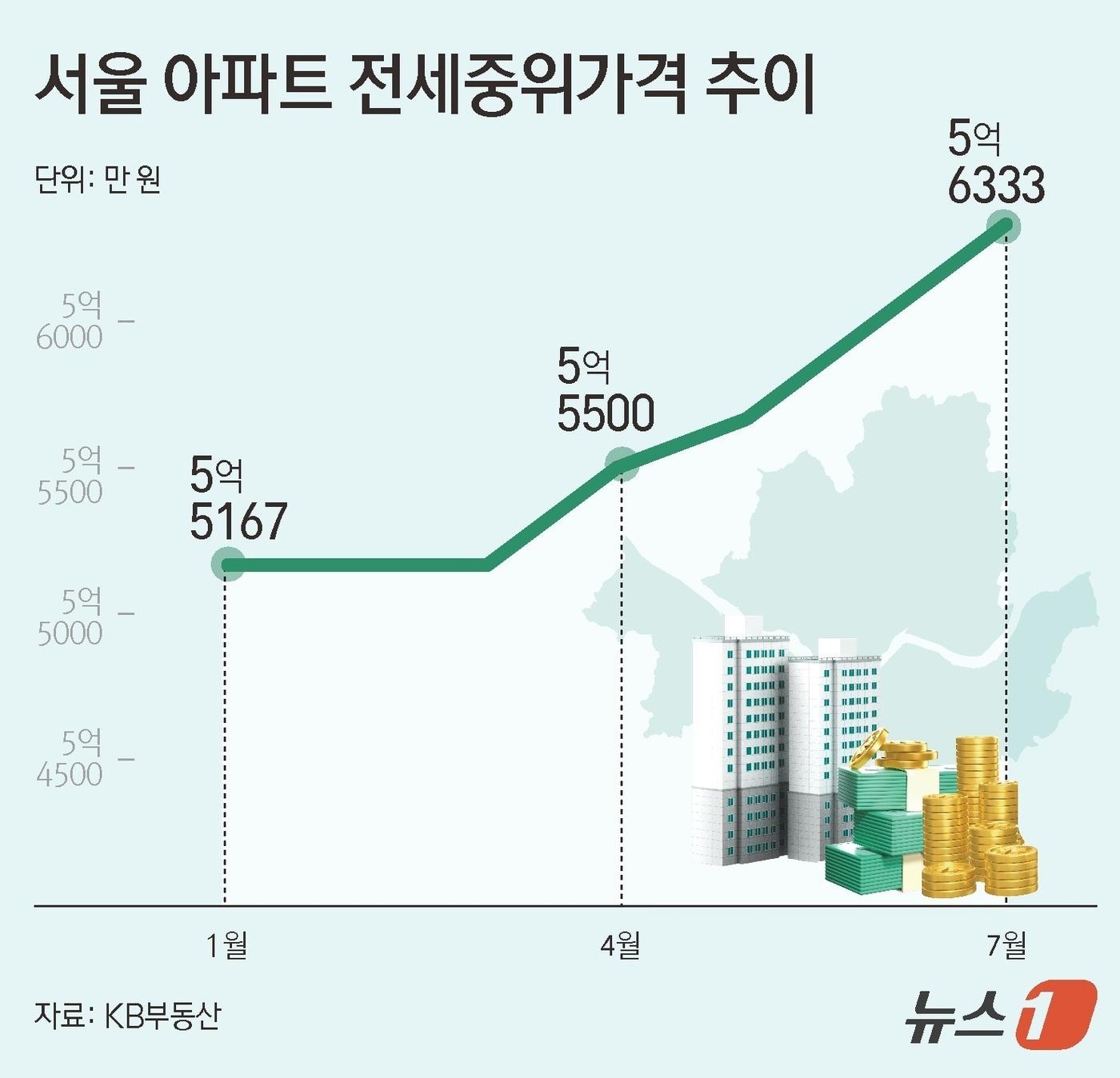 본문 이미지 - 서울 아파트 전세중위가격 추이 ⓒ News1 김초희 디자이너
