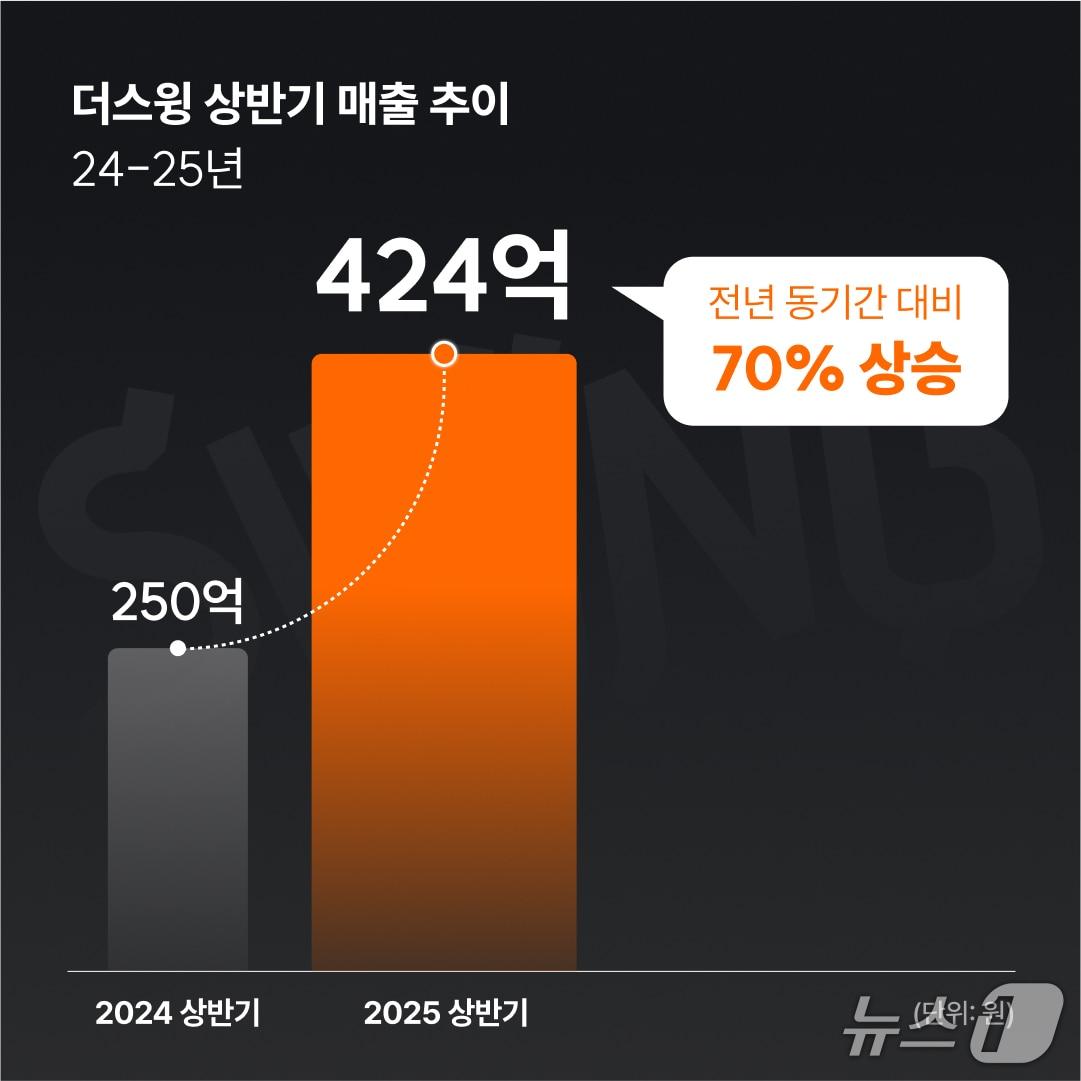 본문 이미지 - 더스윙 상반기 매출 추이&#40;더스윙 제공&#41;