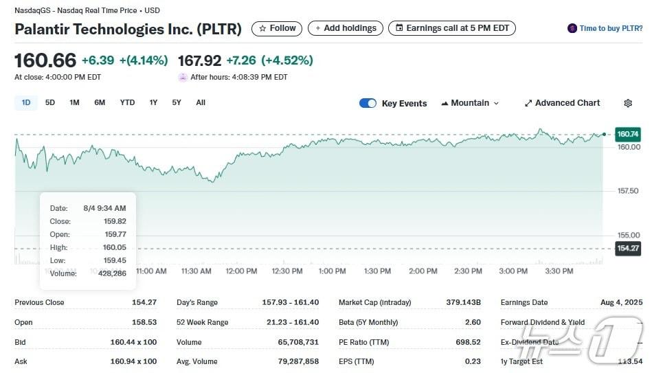 본문 이미지 - 팔란티어 일일 주가추이 - 야후 파이낸스 갈무리