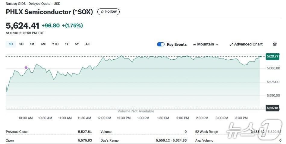 본문 이미지 - 반도체지수 일일 추이 - 야후 파이낸스 갈무리