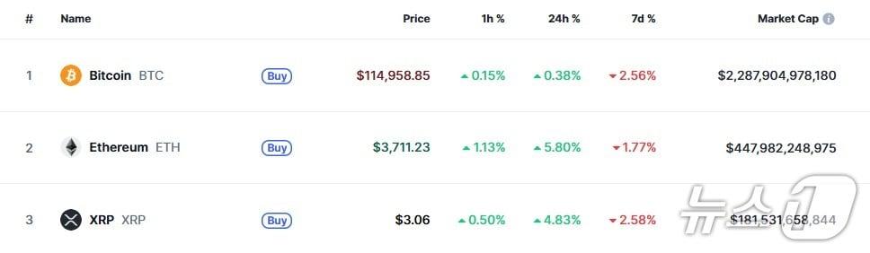 본문 이미지 - 이 시각 현재 주요 암호화폐 시황 - 코인마켓캡 갈무리