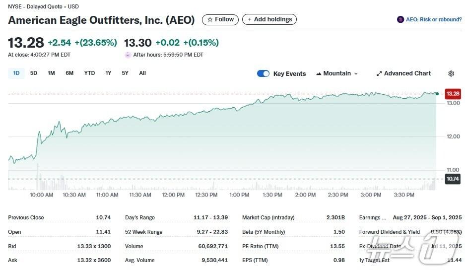 본문 이미지 - 아메리칸 이글 일일 주가추이 - 야후 파이낸스 갈무리