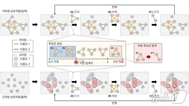 본문 이미지 - 마리오 기술을 활용한 고차원 관계 복원 과정 예시(KAIST 제공) /뉴스1