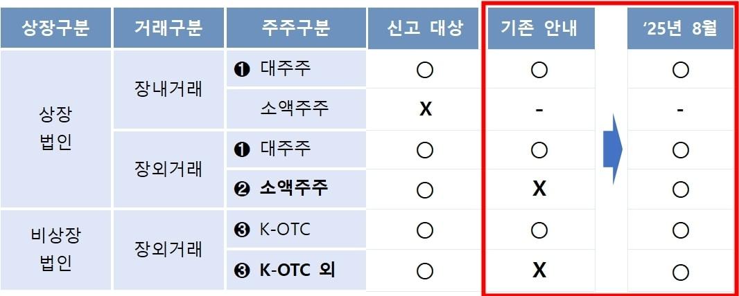 본문 이미지 - 주식 양도소득세 신고안내 대상자(국세청 제공). 2025.8.5/뉴스1