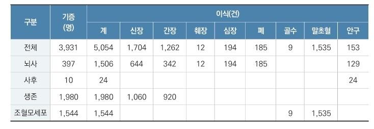 본문 이미지 - 2024년 장기 등 기증 및 이식 총괄표.(국립장기조직혈액관리원 제공)