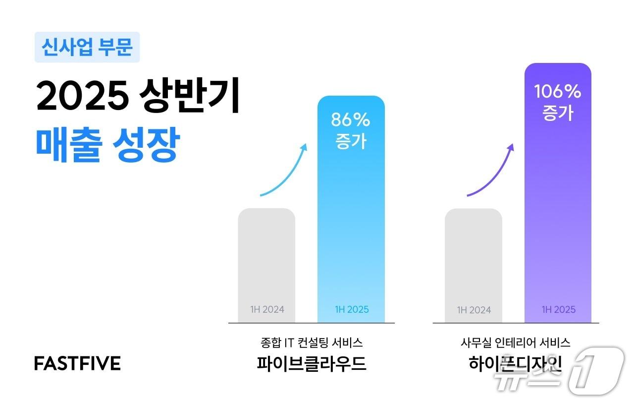 본문 이미지 - 패스트파이브 신사업 부문 2025년 상반기 매출&#40;패스트파이브 제공&#41;
