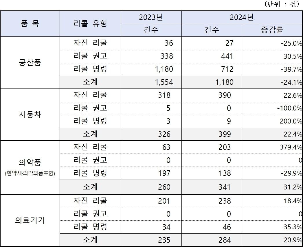 본문 이미지 - 2023~2024년 주요 품목별 리콜 건수(공정거래위원회 제공). 2025.8.5/뉴스1