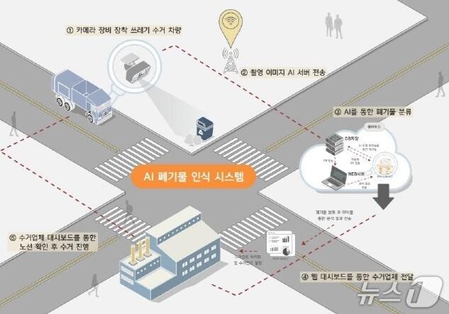 본문 이미지 - AI 기반 스마트 생활폐기물 시스템 개념도.(서구 제공. 재판매 및 DB금지)/뉴스1