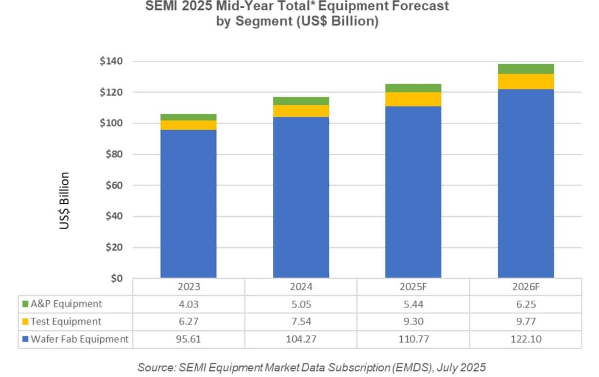 본문 이미지 - 반도체 장비 시장 규모 전망(SEMI 제공). ⓒ 뉴스1