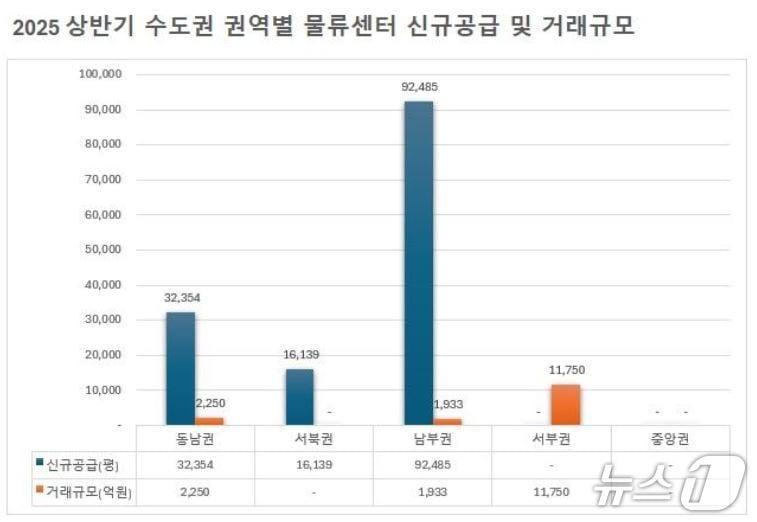 본문 이미지 -  상반기 수도권 물류센터 공급량 (알스퀘어 제공)