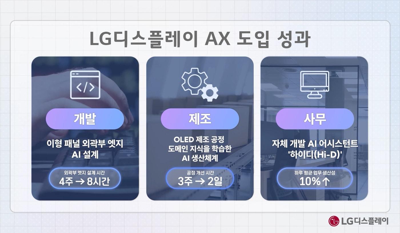 LG디스플레이 AX 도입 성과(LG디스플레이 제공). ⓒ 뉴스1