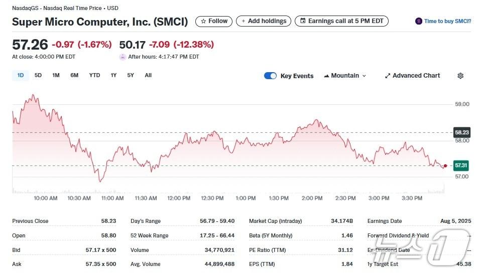 본문 이미지 - 슈퍼마이크로 일일 주가추이 - 야후 파이낸스 갈무리