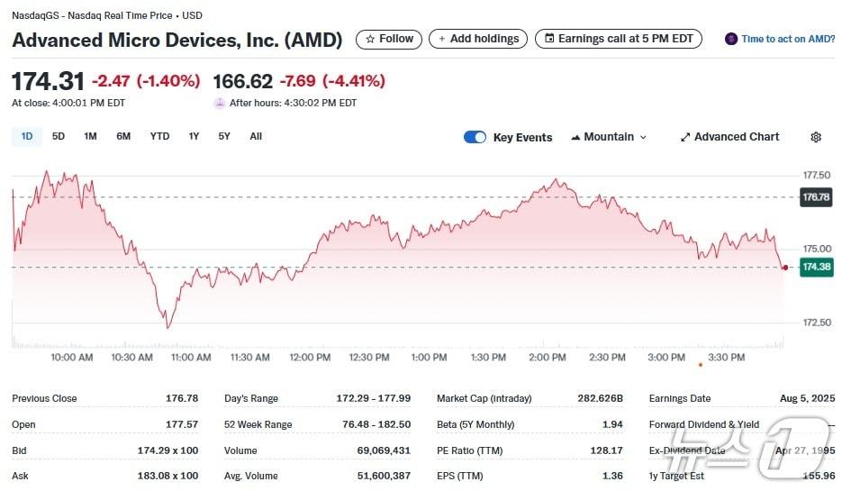 본문 이미지 - AMD 일일 주가추이 - 야후 파이낸스 갈무리