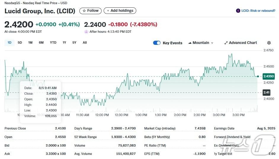 본문 이미지 - 루시드 일일 주가추이 - 야후 파이낸스 갈무리
