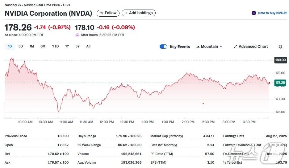 본문 이미지 - 엔비디아 일일 주가추이 - 야후 파이낸스 갈무리