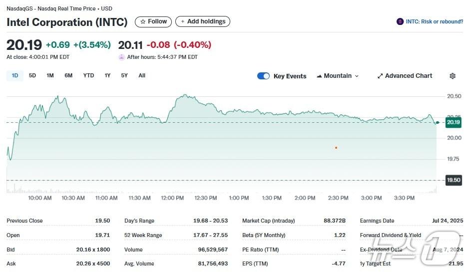 본문 이미지 - 인텔 일일 주가추이 - 야후 파이낸스 갈무리