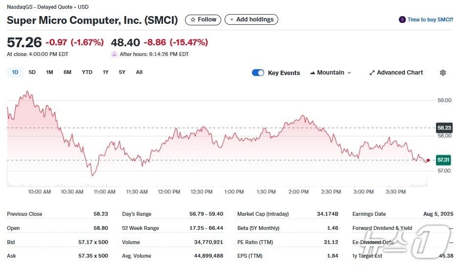 본문 이미지 - 슈퍼마이크로 일일 주가추이 - 야후 파이낸스 갈무리