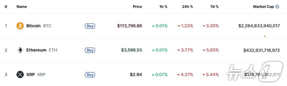 본문 이미지 - 이 시각 현재 주요 암호화폐 시황 - 코인마켓캡 갈무리