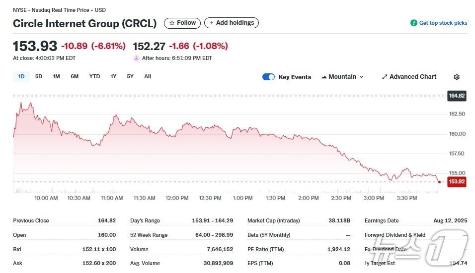 본문 이미지 - 서클 일일 주가추이 - 야후 파이낸스 갈무리