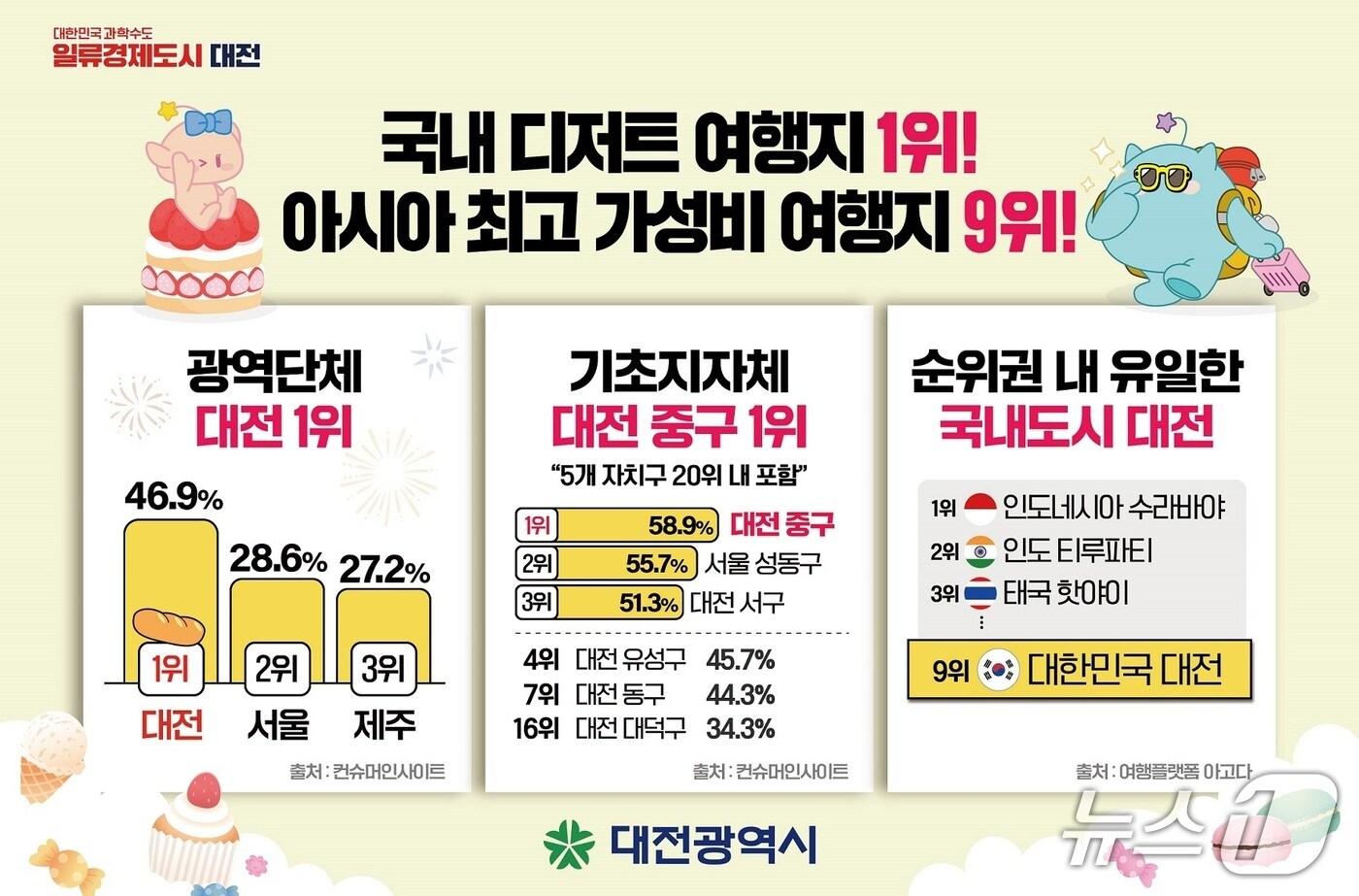 국내 여행지 평가 및 추천 조사 이미지./뉴스1