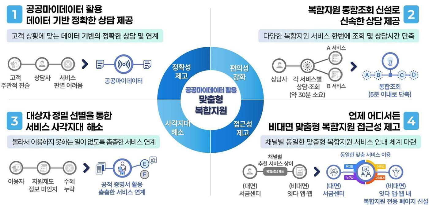 공공마이데이터 활용 복합지원.