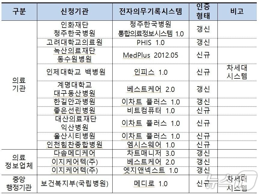 본문 이미지 - 인증받은 14개 기관 및 전자의무기록시스템