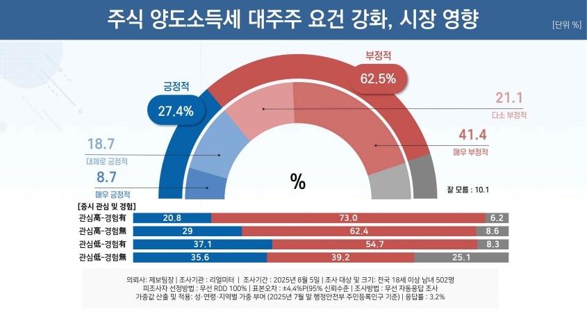 본문 이미지 - 리얼미터 제공.