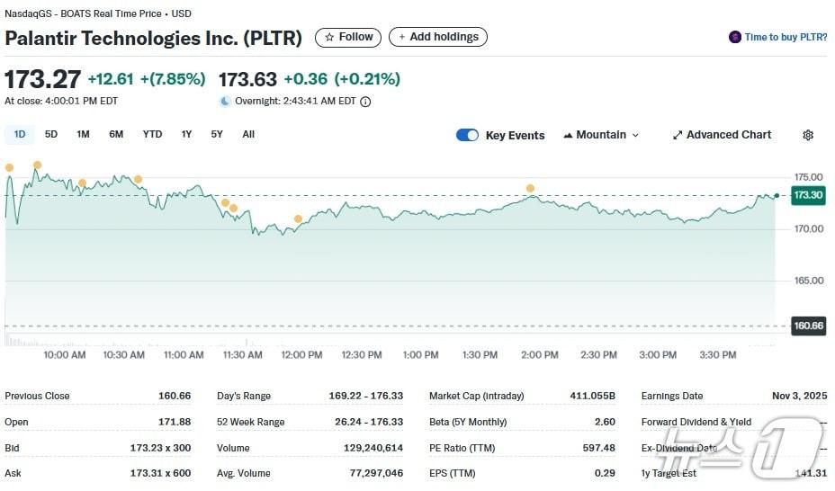 본문 이미지 - 팔란티어 일일 주가추이 - 야후 파이낸스 갈무리