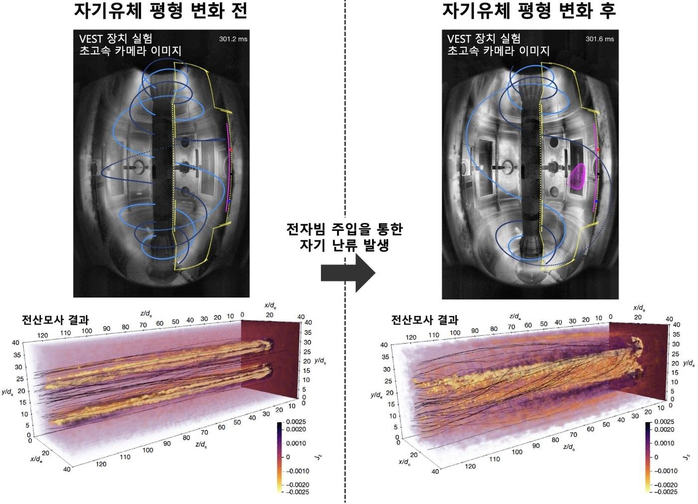 본문 이미지 - 자기 난류 발생과 3차원 자기 재연결을 통한 자기유체 평형 변화(박종윤 서울대 박사 제공)