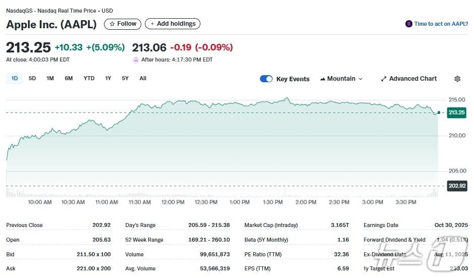 본문 이미지 - 애플 일일 주가추이 - 야후 파이낸스 갈무리