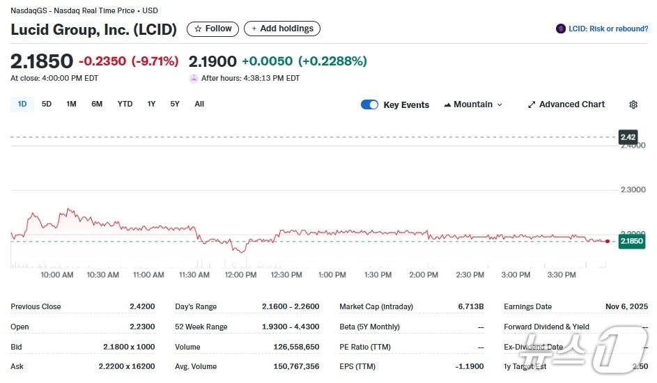 본문 이미지 - 루시드 일일 주가추이 - 야후 파이낸스 갈무리