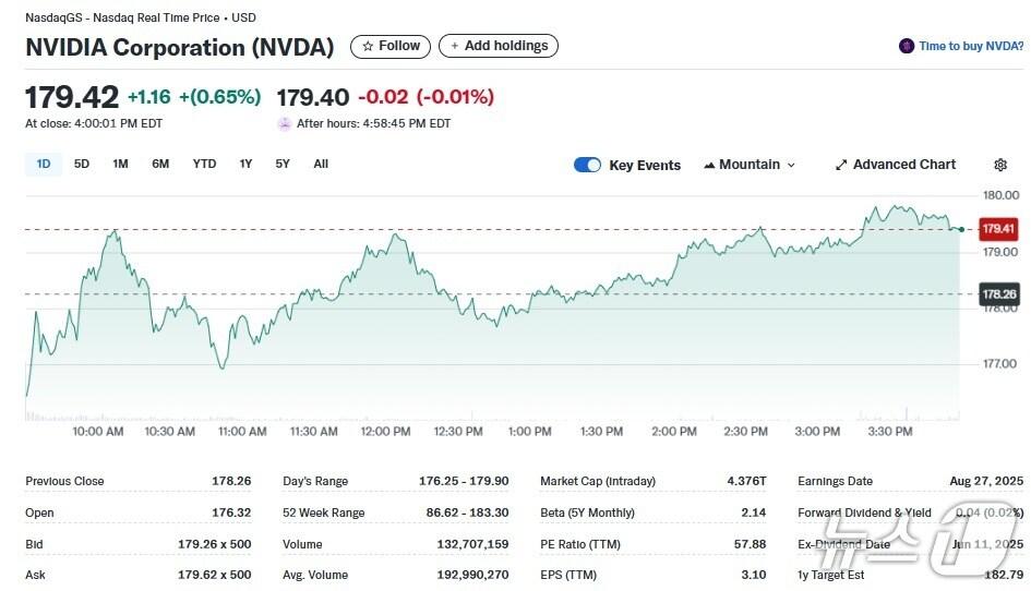 본문 이미지 - 엔비디아 일일 주가추이 - 야후 파이낸스 갈무리