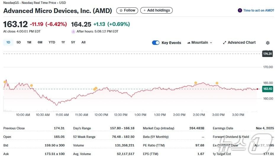 본문 이미지 - AMD 일일 주가추이 - 야후 파이낸스 갈무리