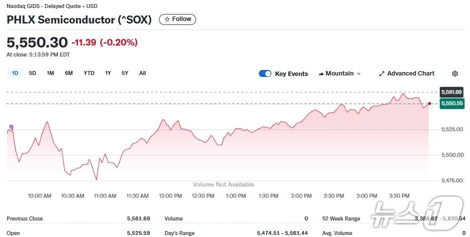 본문 이미지 - 반도체지수 일일 추이 - 야후 파이낸스 갈무리