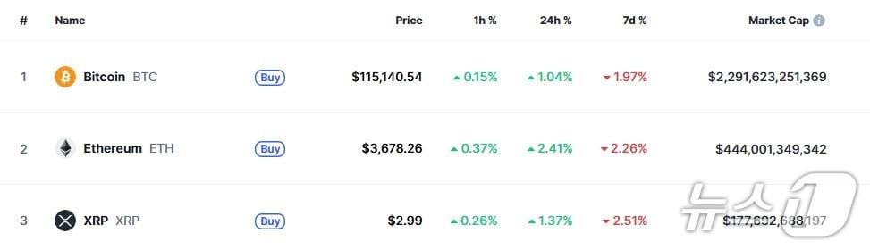 본문 이미지 - 이 시각 현재 주요 암호화폐 시황 - 코인마켓캡 갈무리
