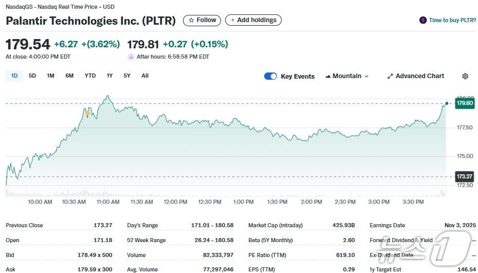 본문 이미지 - 팔란티어 일일 주가추이 - 야후 파이낸스 갈무리