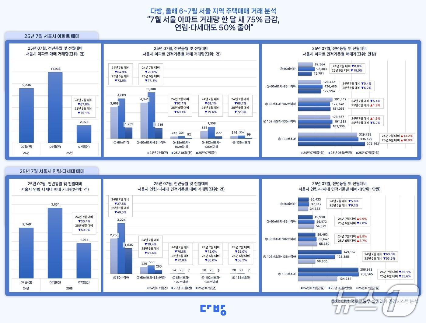 본문 이미지 -  7월 서울 주택 거래량 분석